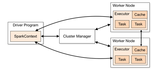 What Is True About Spark Worker Cores