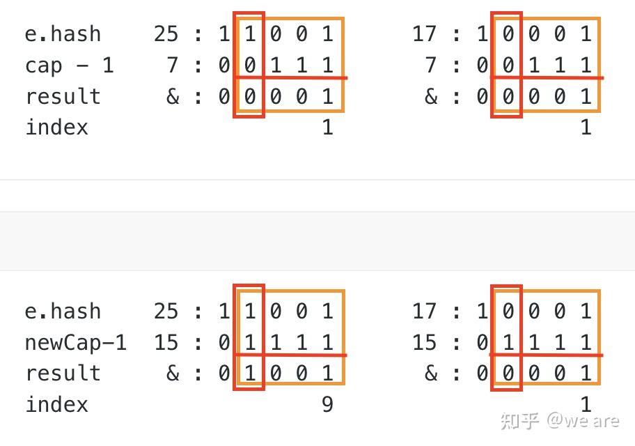 HashMap 源码系列之 resize() 函数逐行解读 - 知乎