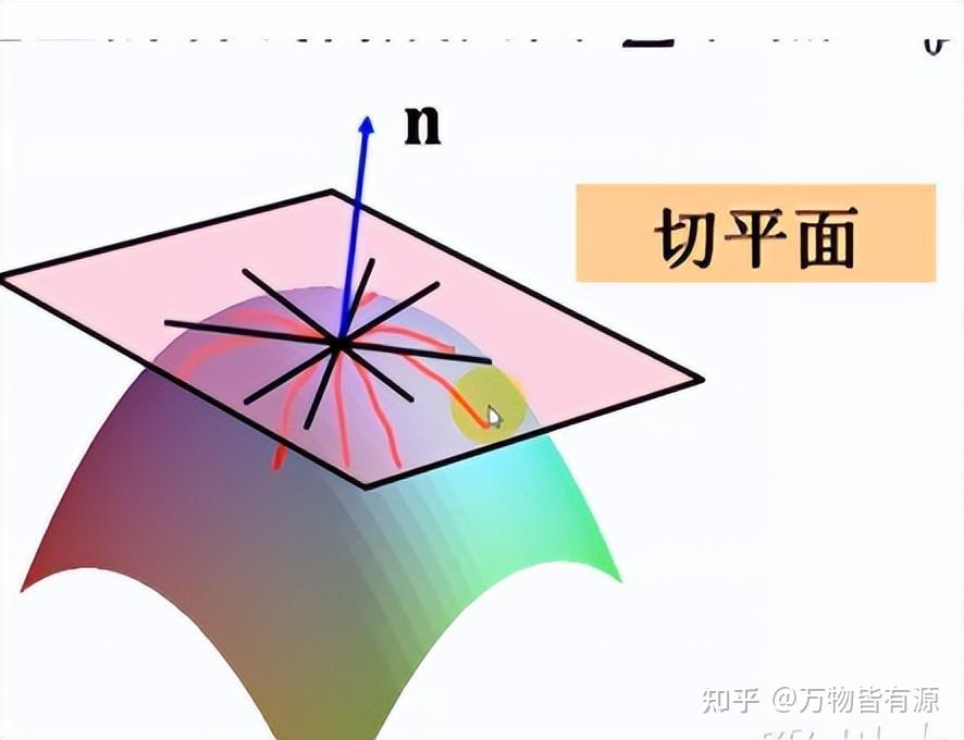 直观理解多元函数中的可微与可导 - 知乎