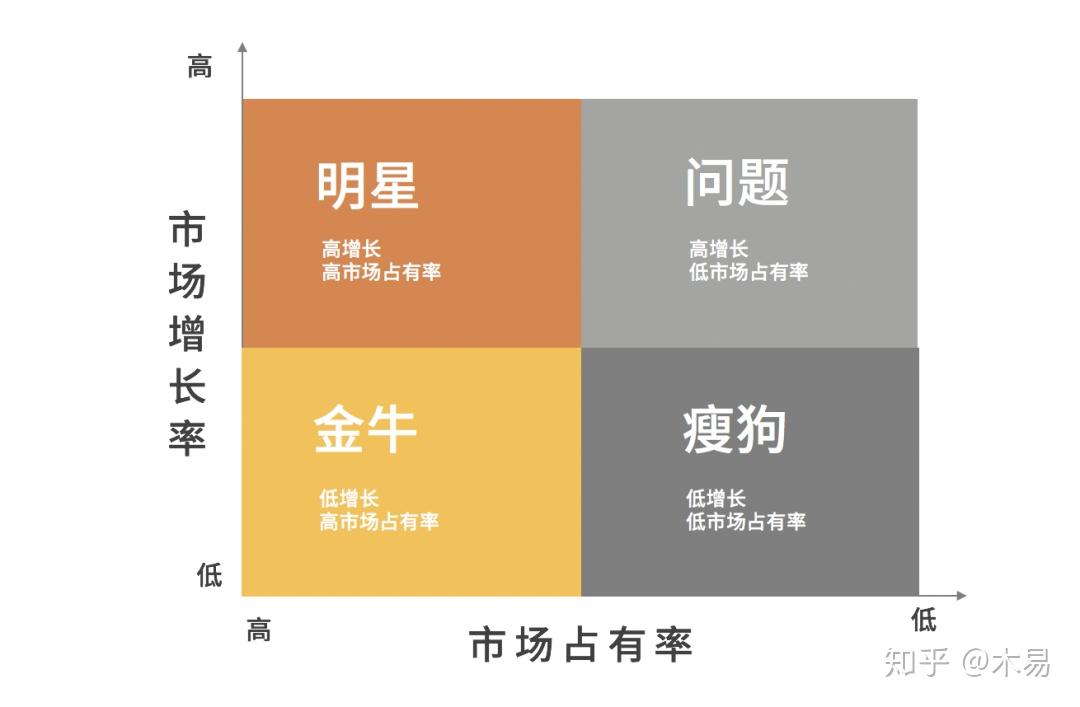 將座標圖劃為四個象限,分別為:明星產品,金牛產品,問題產品,瘦狗產品