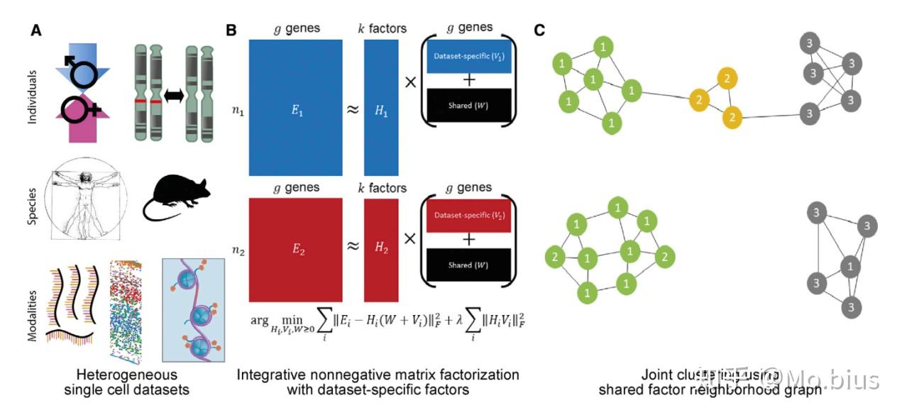 Data Integration,单细胞组学数据融合 - 知乎