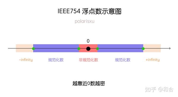 浮点数:如何表示 - 知乎