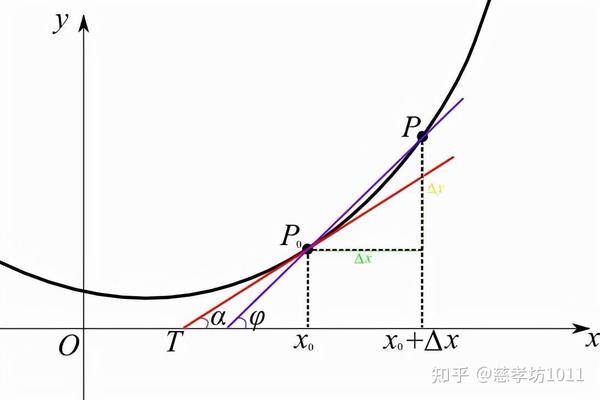 数学知识：导数 - 知乎
