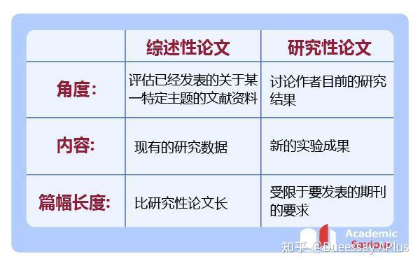 Paper review怎么写? 查看标准综述论文格式和论文综述范例 - 知乎