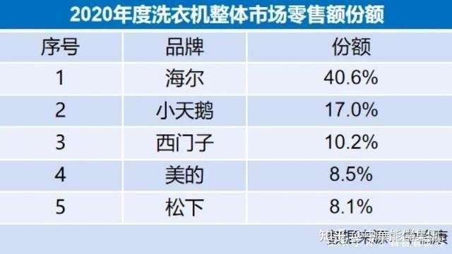 中國的洗衣機市場份額排名第一是海爾根據2022年5月的數據中國洗衣機