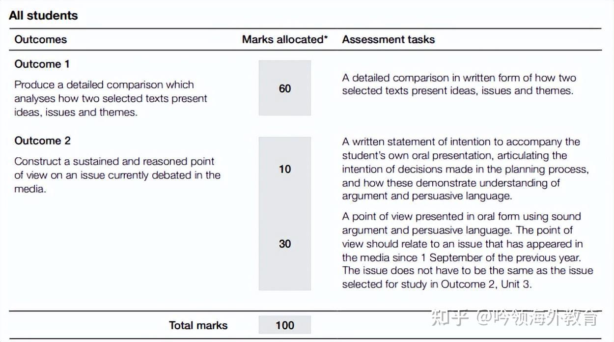 VCE English/EAL 2023 新考纲有何变化？ 知乎