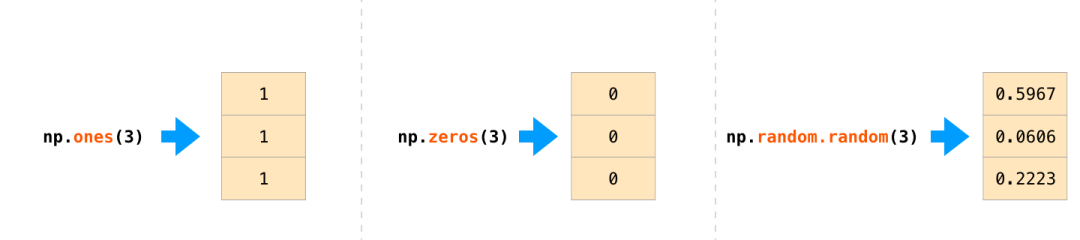 np.ones(), np.zeros(), np.random.random()创建数组