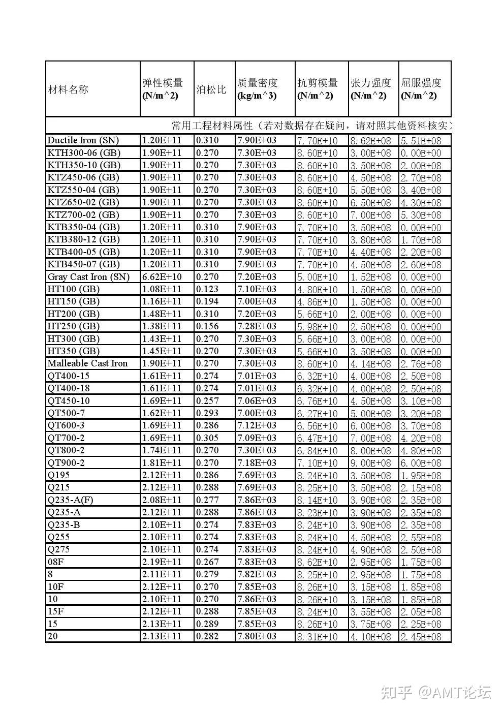 近500种常用工程材料属性表