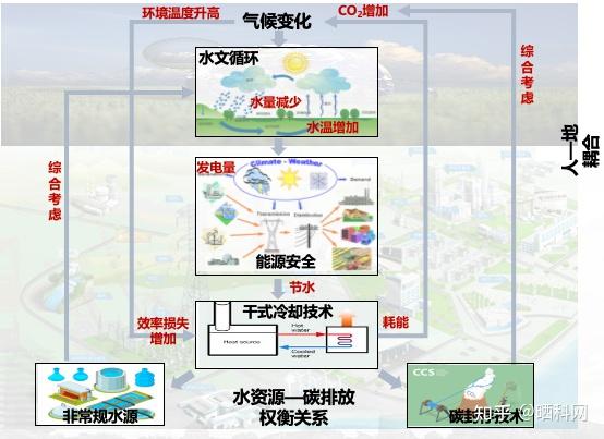 北京大学环境学院覃栎课题组揭示全球火电行业冷却技术的碳-水权衡机制 - 知乎