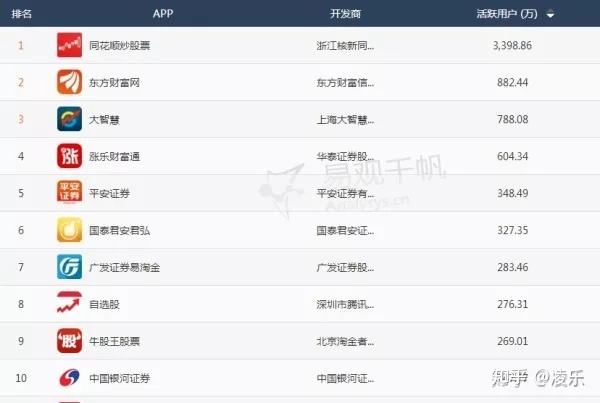 2023新手如何選擇股票開戶——親測289個炒股app(建議收藏) - 知乎