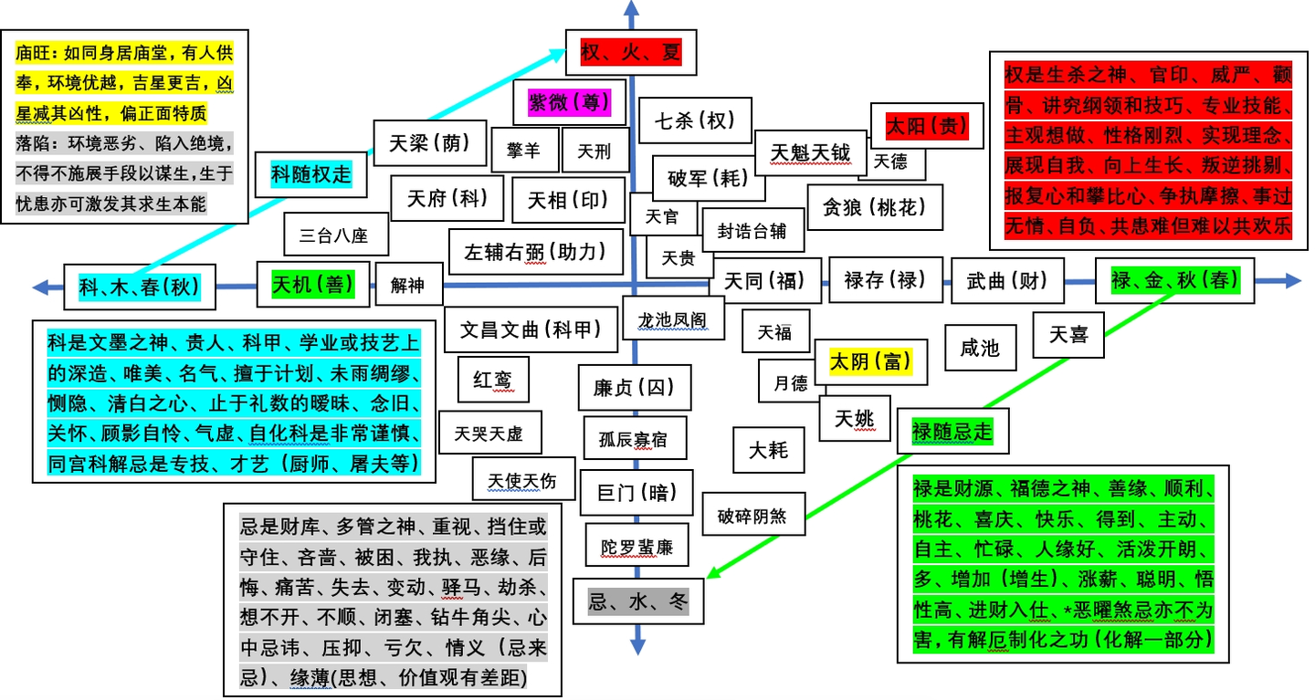 紫微斗数十八飞星四化自化 - 知乎