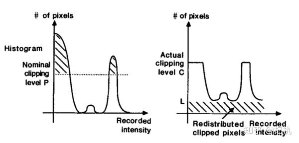clahe算法基本实现 - 知乎