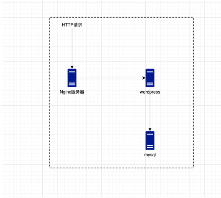Wordpress nginx 