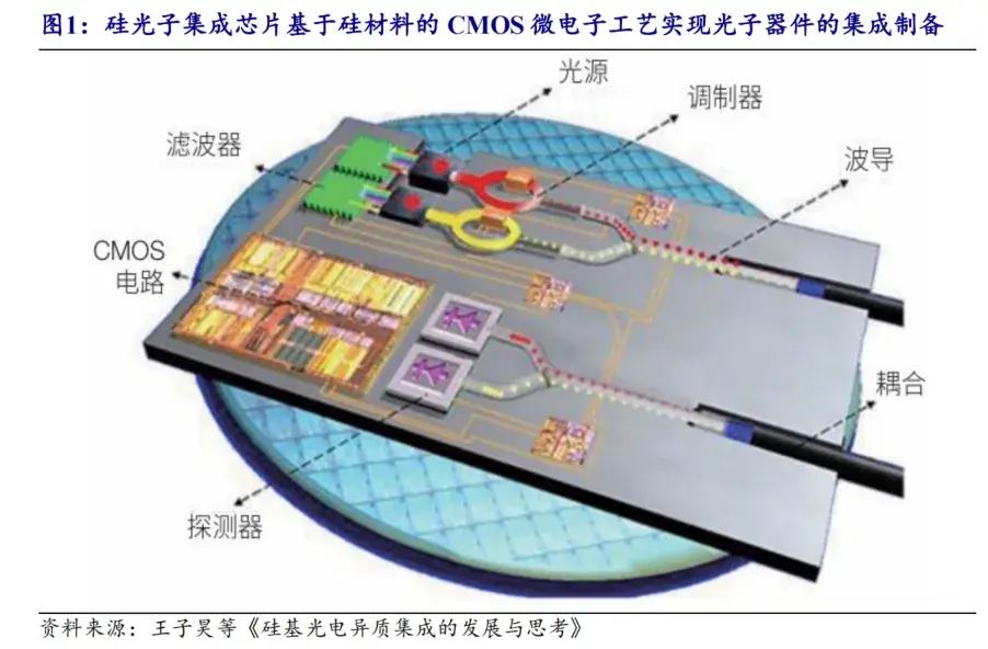 硅光芯片行业深度分析,ai 时代硅光子迎新机遇 | 研报推荐
