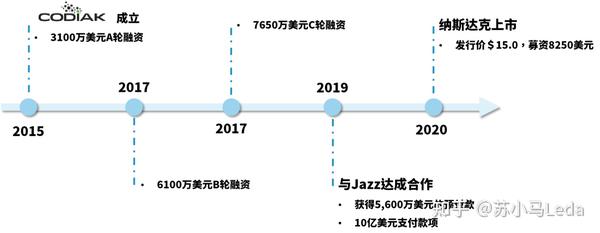 外泌体｜Codiak BioSciences - 知乎