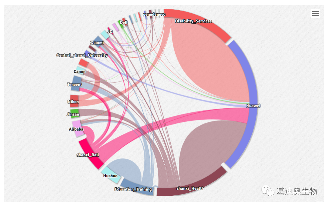 如何绘制让nature编辑心动的环状桑基图