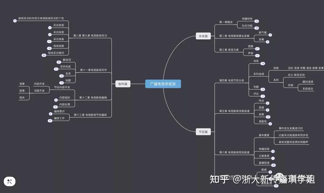 这是我的思维导图——同时,可以在空闲的时间浏览一些品牌营销广告的
