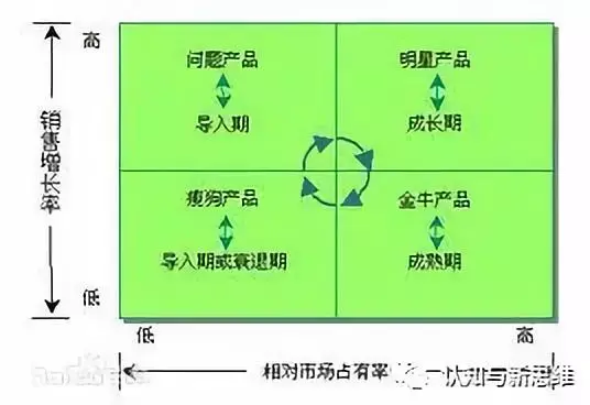 管理學工具2波士頓矩陣