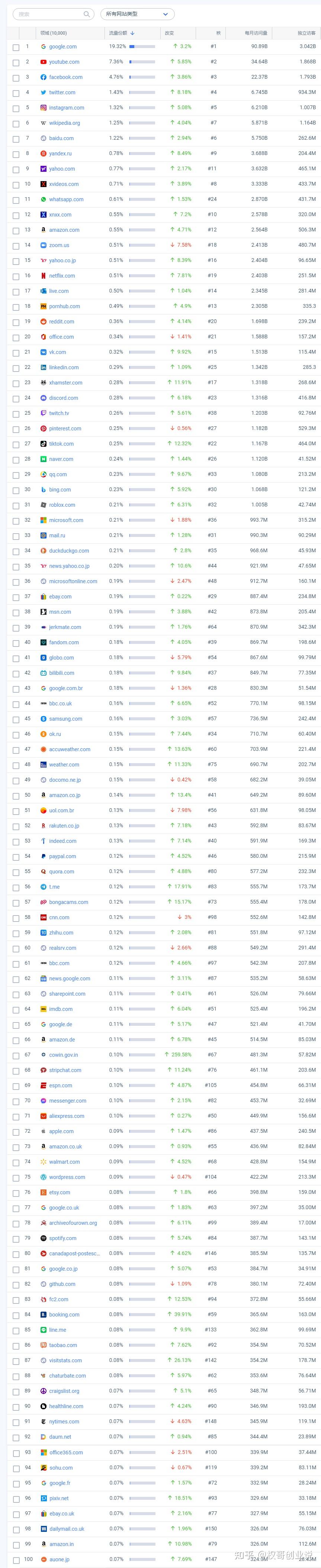 Alexa 网站排名TOP1-50W代表流量多少- 知乎