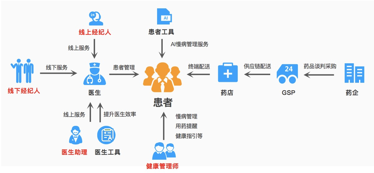 慢病管理标准的制定上牢牢把握了话语权,配合其专业的四岗联动模式及