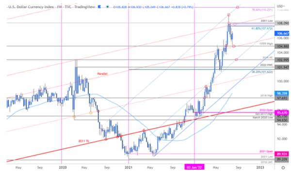 美元技术展望:美元的修正结束了吗？美元指数升至108还是有风险的！