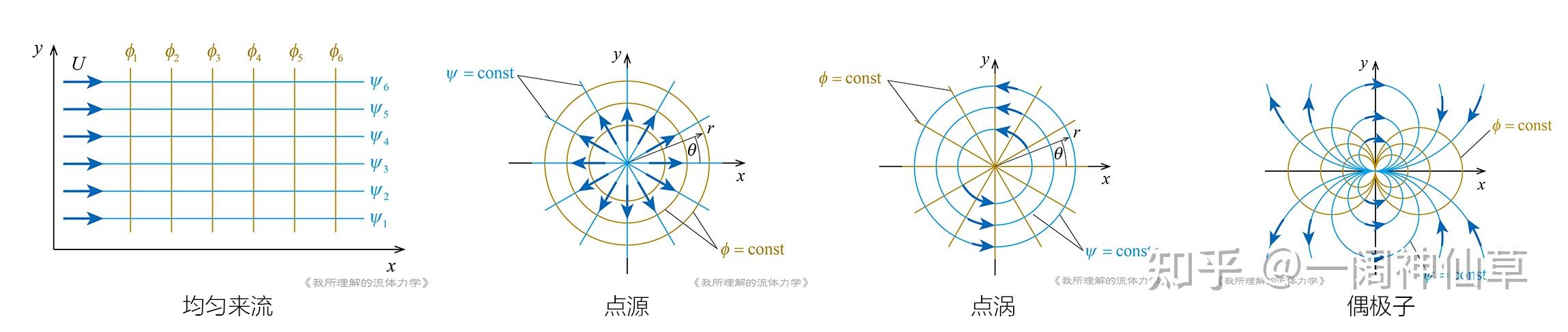 《我所理解的流体力学》学习笔记—Chapter5 无粘流动和势流方法 - 知乎