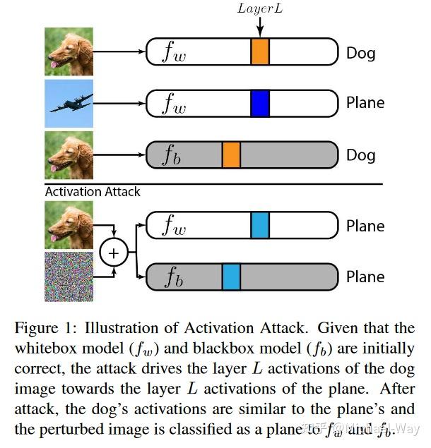 [论文笔记]Feature Space Perturbations Yield More Transferable Adversarial ...