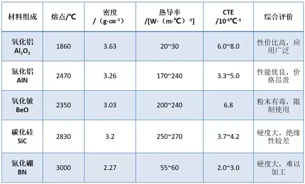 电子封装用陶瓷基板材料的种类介绍 - 知乎
