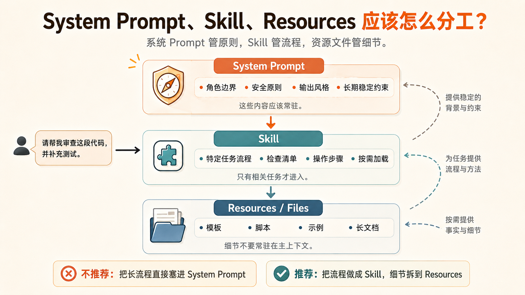 System Prompt、Skill、Resources 怎么分工