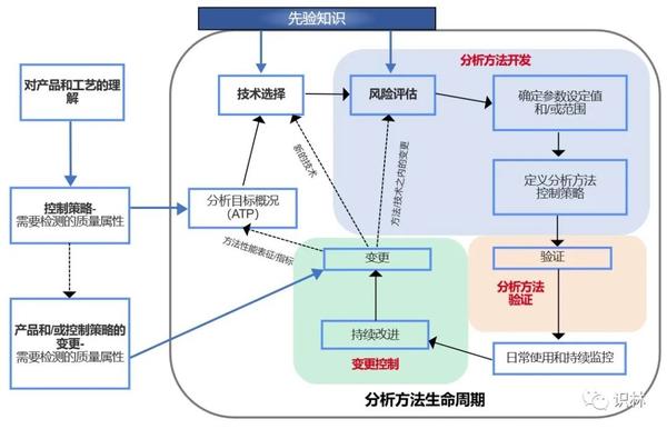 ICH发布《Q14分析方法开发》和《Q2分析方法验证》（R2修订）征求意见稿 - 知乎