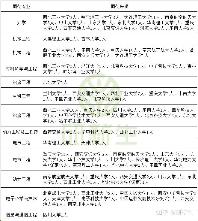 太原理工大学超全考研调剂分析,含调剂人数、分数、调剂来源等 - 知乎