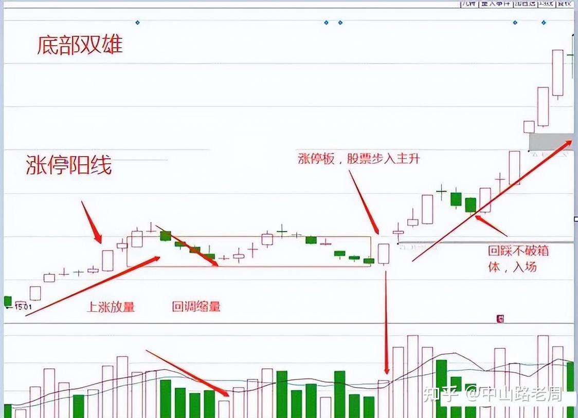 抓住这些股市中的上涨信号，你就把握了买卖点！ - 知乎