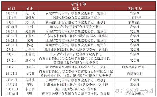 金融反腐大观察哪家银行高管落马人数最多