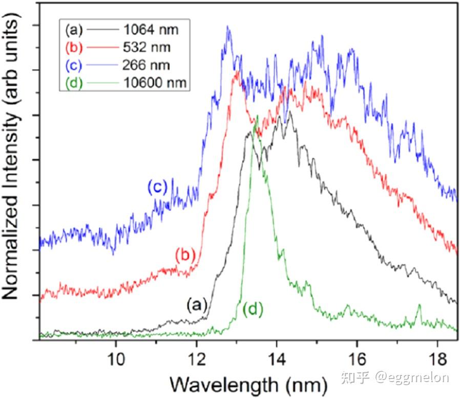激光驱动锡等离子体源产生 EUV 辐射的物理学 - 知乎