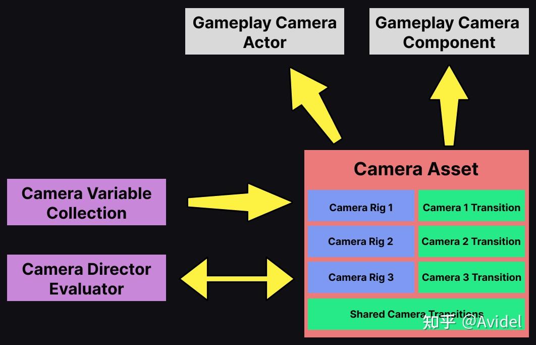 Ue60 Camera UE GameplayCamera框架阅读(一) - 知乎