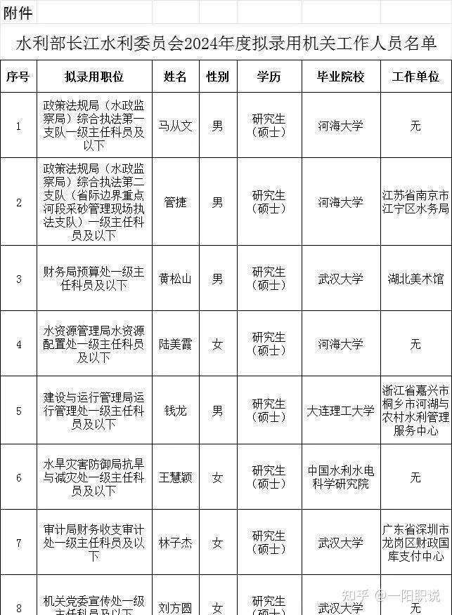 水文专业大学排名(水文与水资源工程考公务员)