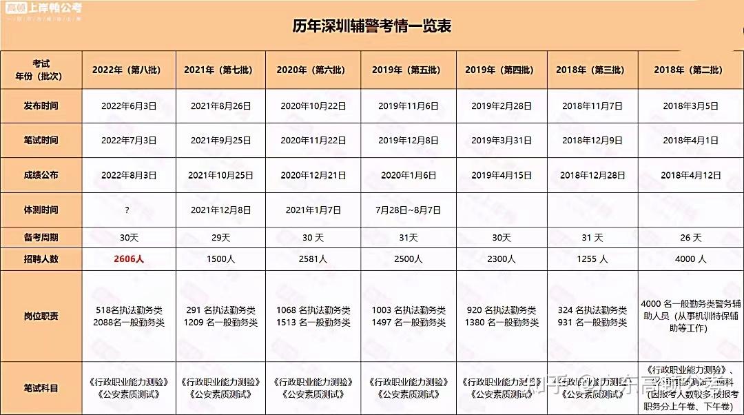 深圳辅警待遇一览!附往年岗位竞争比和进面分!速看!