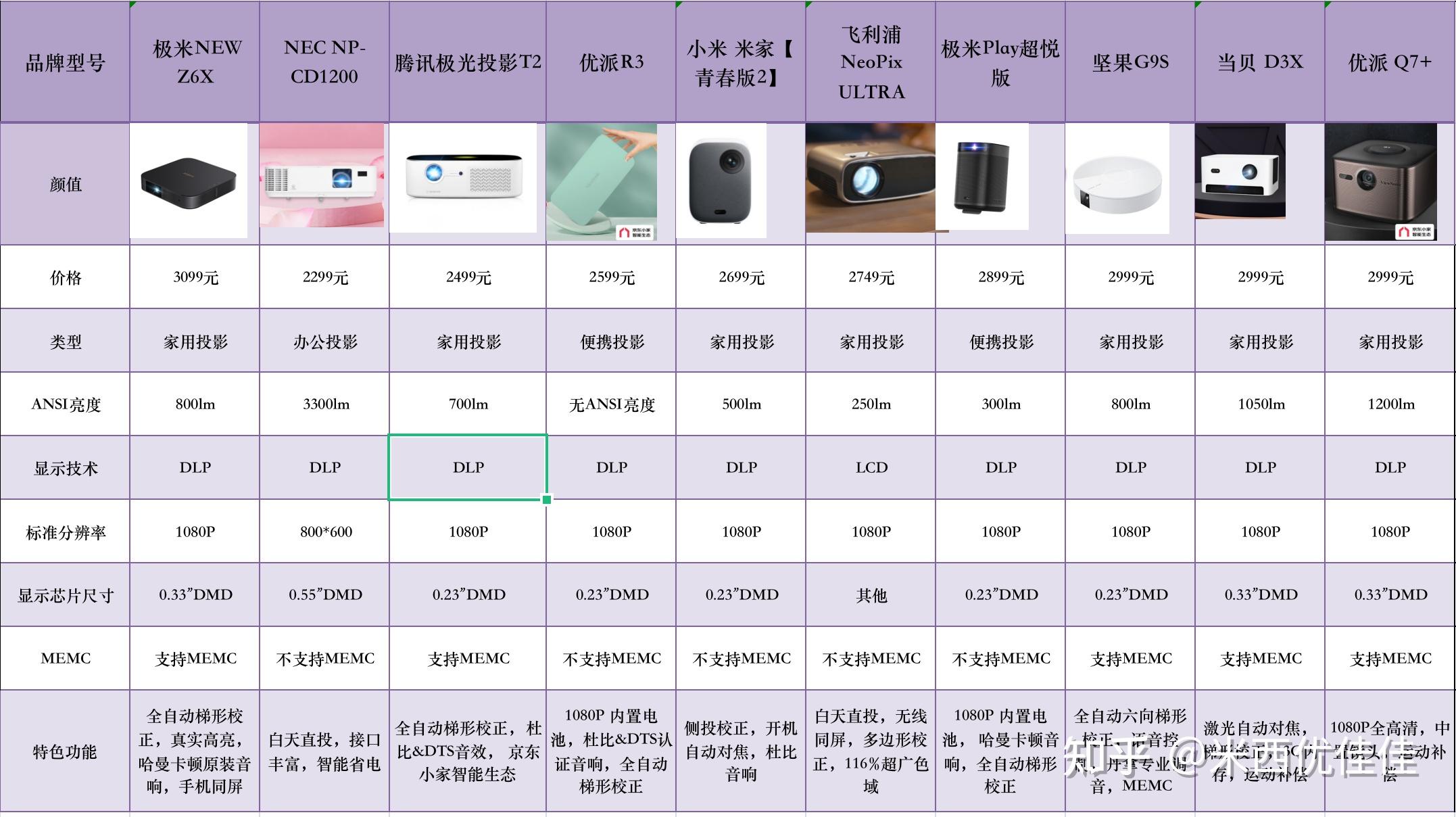 2k3k价位投影仪怎么选家用投影仪推荐极米腾讯极光小米当贝优派等2000