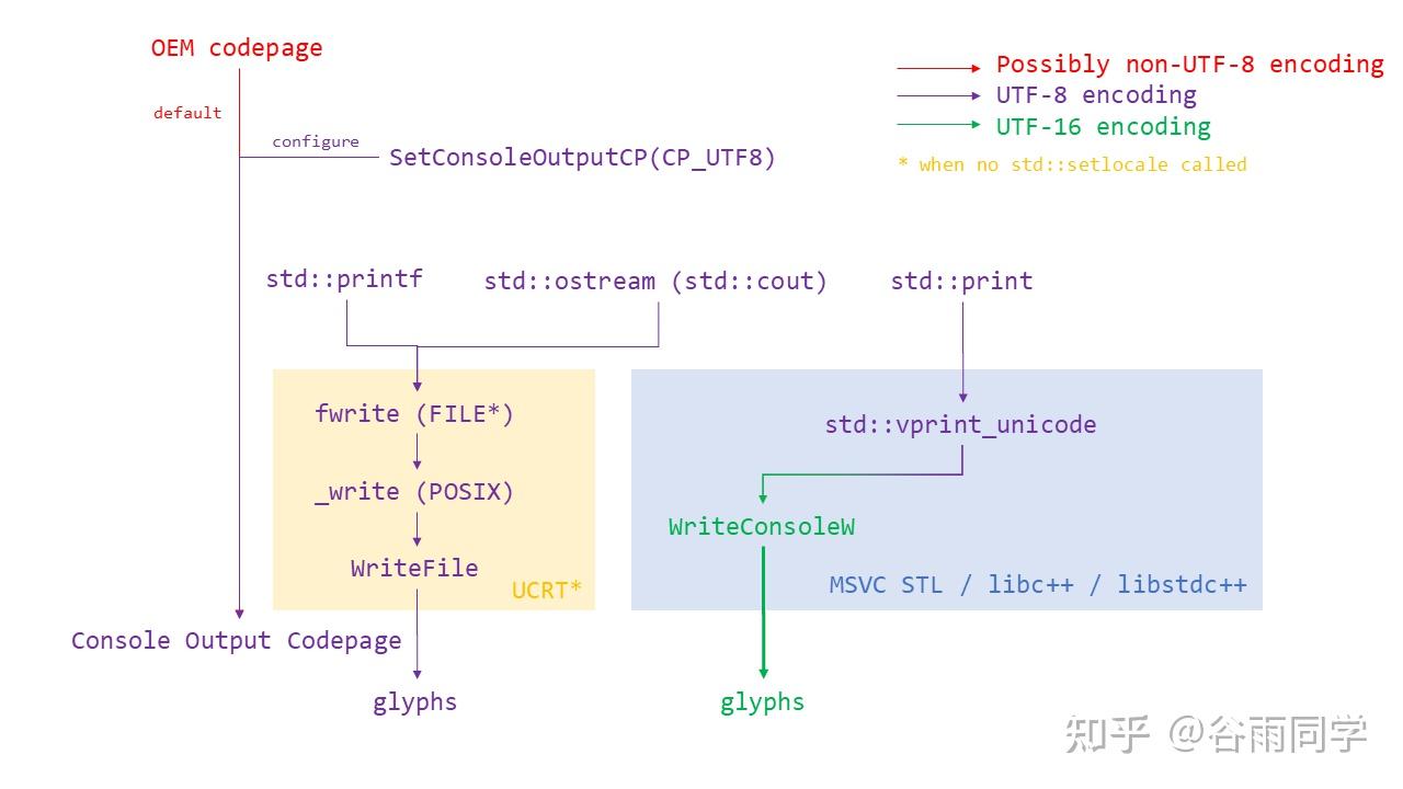 C windows and utf 8 