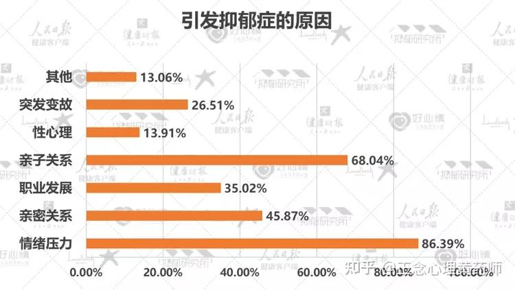 《2022年国民抑郁症蓝皮书》正式发布，五成抑郁患者为在校学生。 知乎 7923