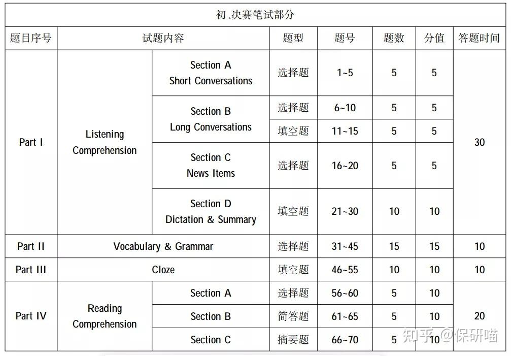 參賽指南2022年全國大學生英語競賽來啦