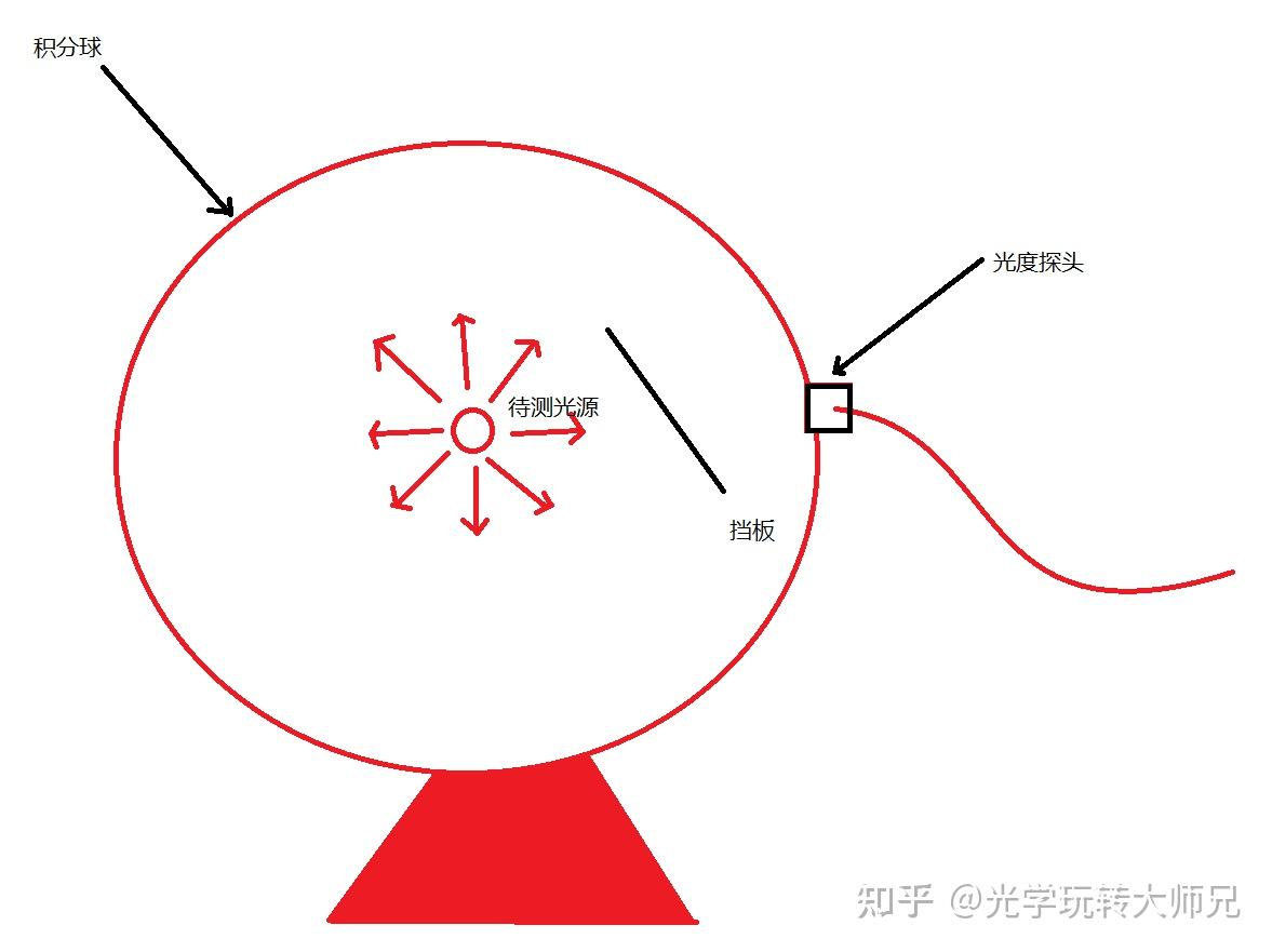 3,光度學與輻射度學常用參數的概念?各參數間將相互轉換計算