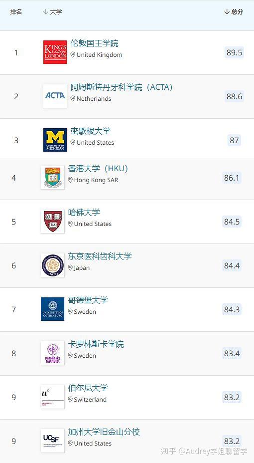 qs世界大學牙科學專業排名top10:多倫多大學 世界第36不列顛哥倫比亞