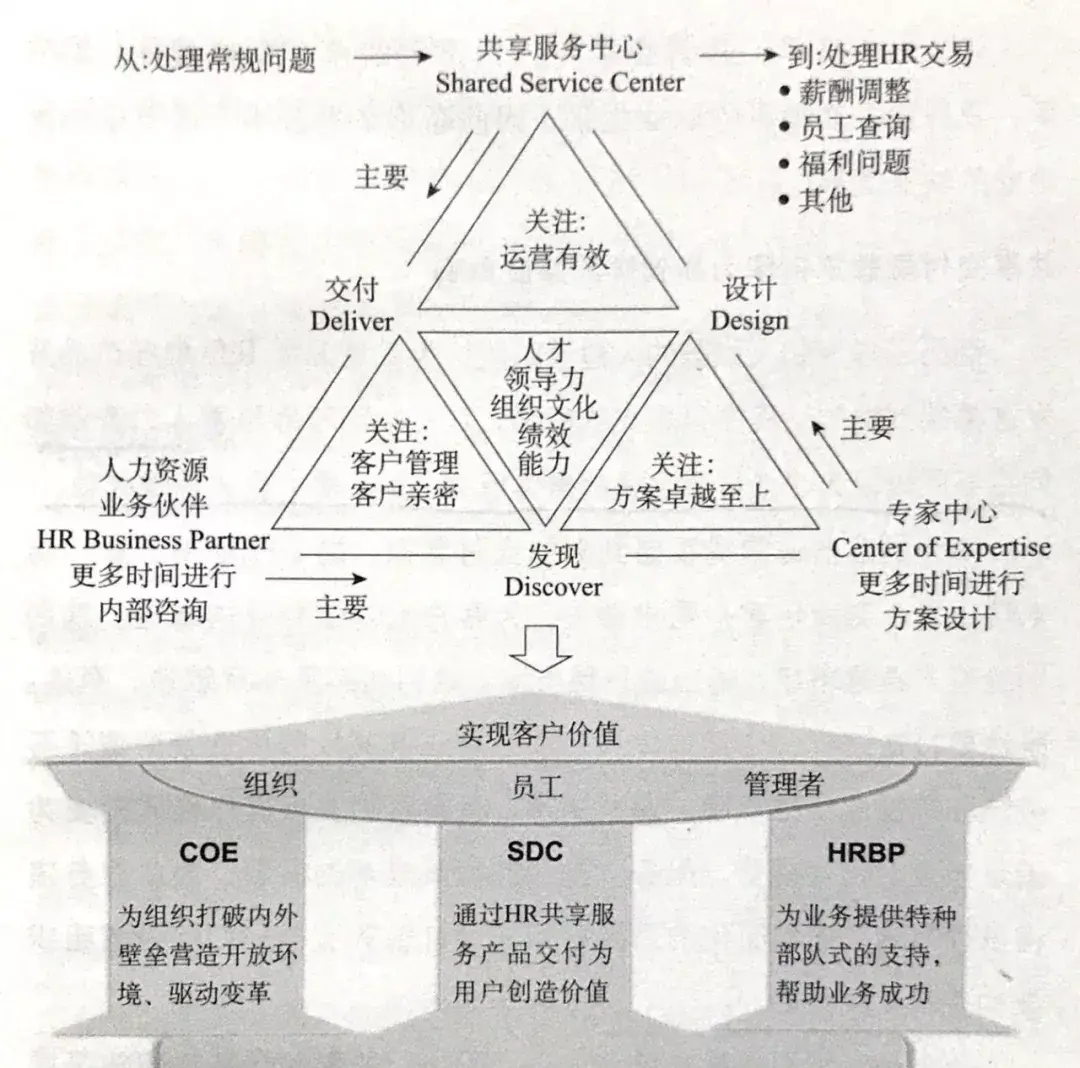 但当你知道尤里奇的hr三支柱模型如何支持业务发展,知道华为的人资