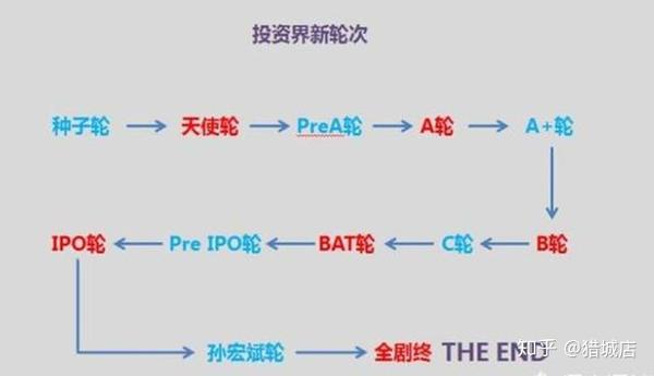 融资到底分几轮 知乎