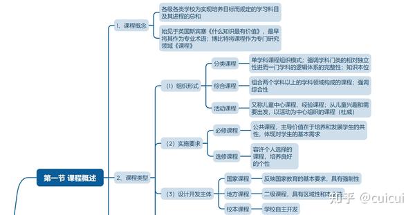 教资备考科二 第二章第一节 课程概述 知乎