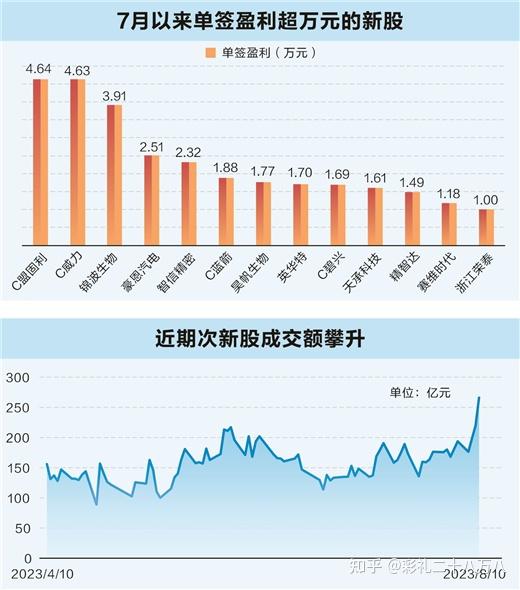 三大因素影响新股首日表现 长期走势还看基本面 - 知乎