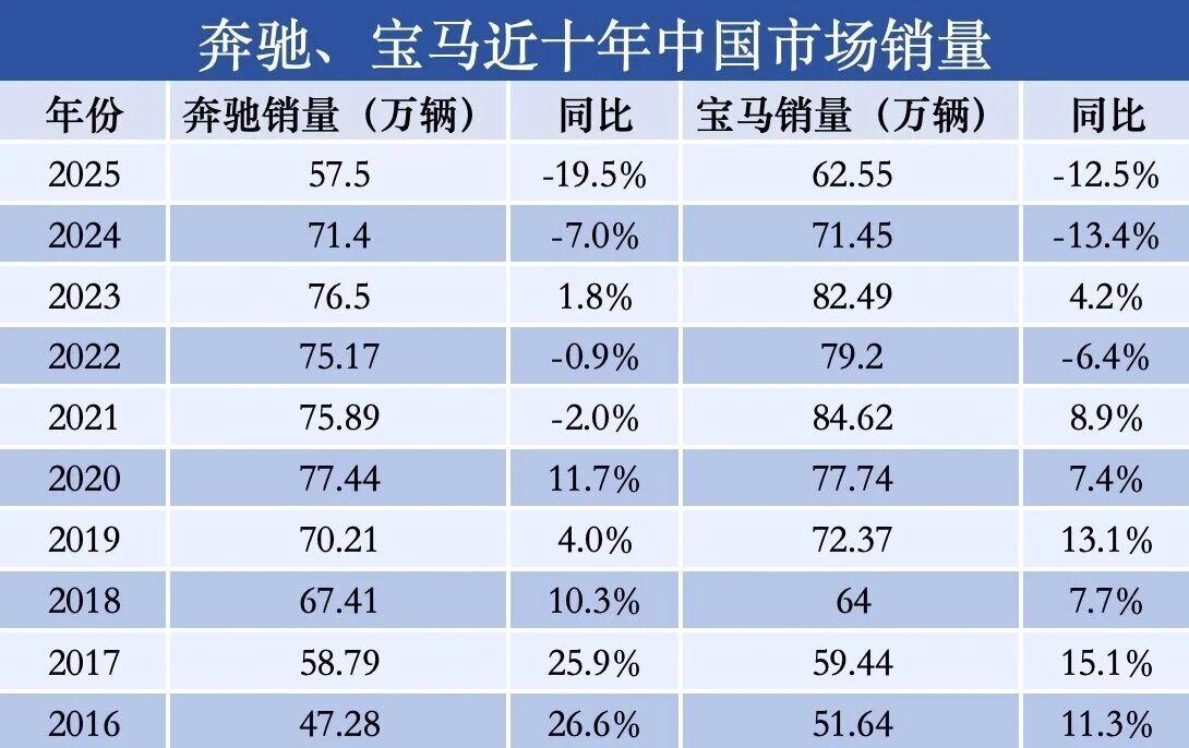 奔驰宝马,销量目标退回十年前