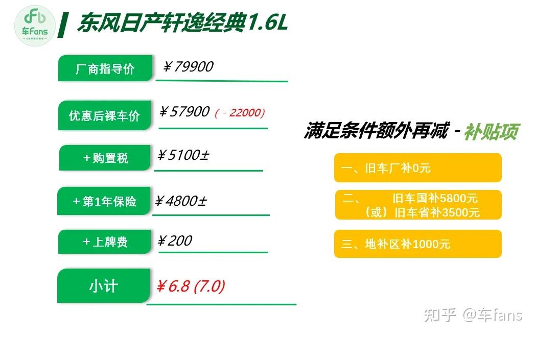 车fans4月行情:4-7万能啥车? 轩逸上路6万8,荣威i5打对折