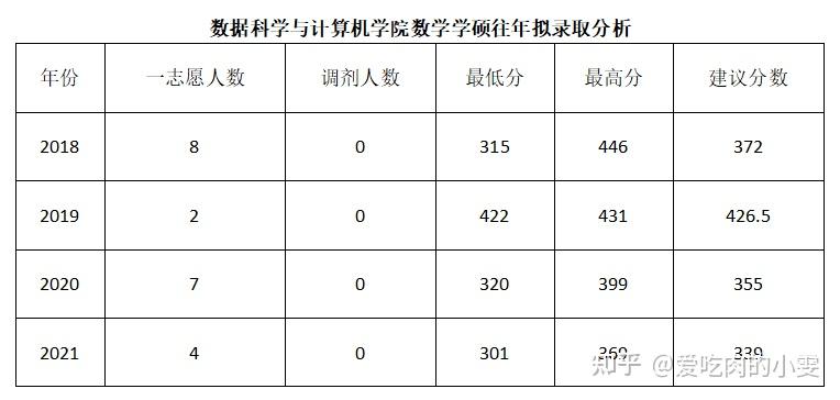 中山大學數學學碩考研考情分析